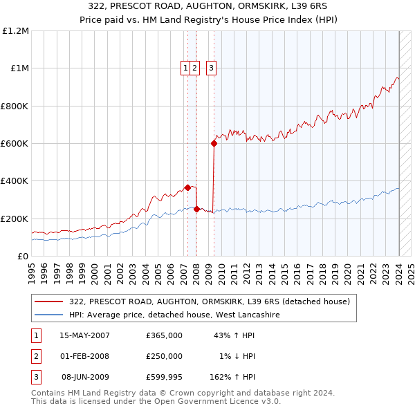 322, PRESCOT ROAD, AUGHTON, ORMSKIRK, L39 6RS: Price paid vs HM Land Registry's House Price Index