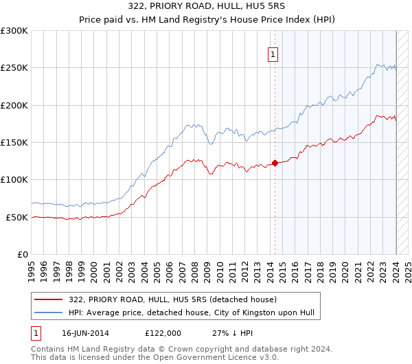 322, PRIORY ROAD, HULL, HU5 5RS: Price paid vs HM Land Registry's House Price Index