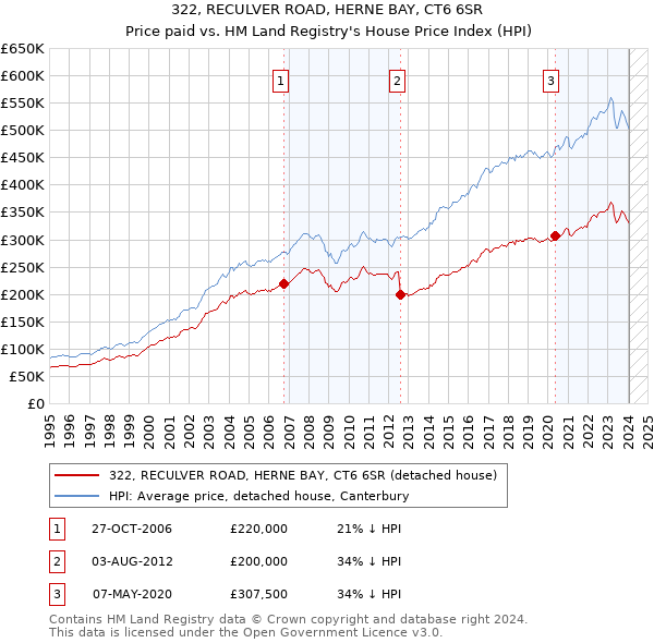 322, RECULVER ROAD, HERNE BAY, CT6 6SR: Price paid vs HM Land Registry's House Price Index