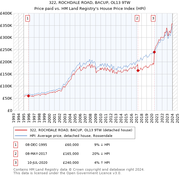 322, ROCHDALE ROAD, BACUP, OL13 9TW: Price paid vs HM Land Registry's House Price Index