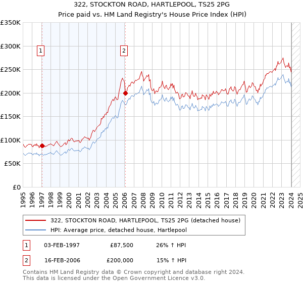 322, STOCKTON ROAD, HARTLEPOOL, TS25 2PG: Price paid vs HM Land Registry's House Price Index