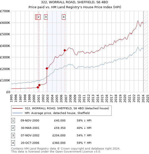 322, WORRALL ROAD, SHEFFIELD, S6 4BD: Price paid vs HM Land Registry's House Price Index