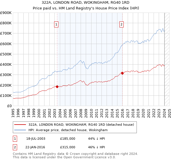 322A, LONDON ROAD, WOKINGHAM, RG40 1RD: Price paid vs HM Land Registry's House Price Index