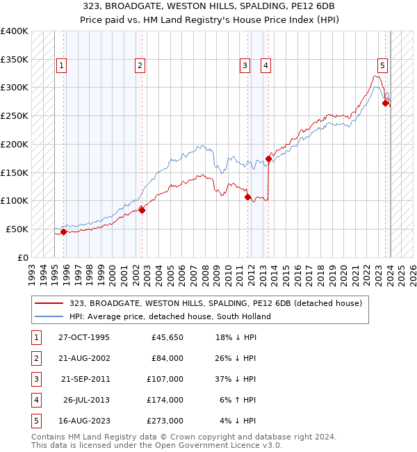 323, BROADGATE, WESTON HILLS, SPALDING, PE12 6DB: Price paid vs HM Land Registry's House Price Index