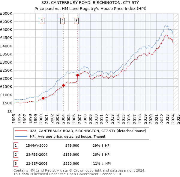 323, CANTERBURY ROAD, BIRCHINGTON, CT7 9TY: Price paid vs HM Land Registry's House Price Index