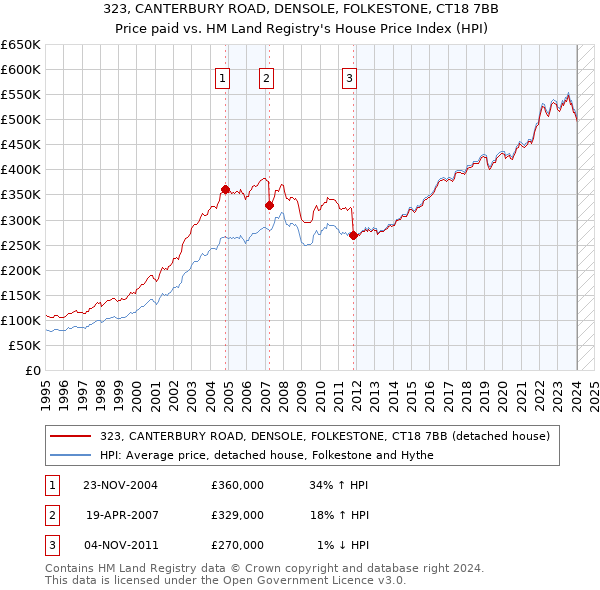 323, CANTERBURY ROAD, DENSOLE, FOLKESTONE, CT18 7BB: Price paid vs HM Land Registry's House Price Index