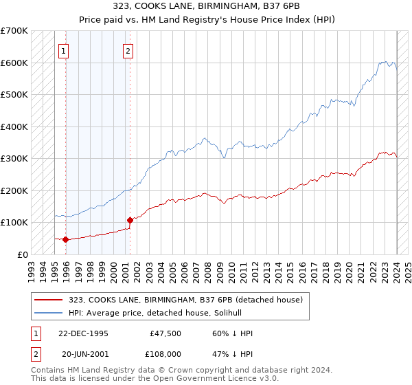 323, COOKS LANE, BIRMINGHAM, B37 6PB: Price paid vs HM Land Registry's House Price Index