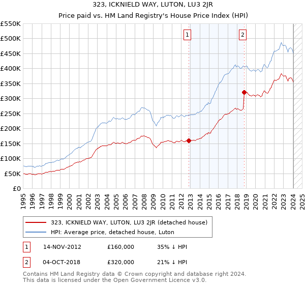 323, ICKNIELD WAY, LUTON, LU3 2JR: Price paid vs HM Land Registry's House Price Index