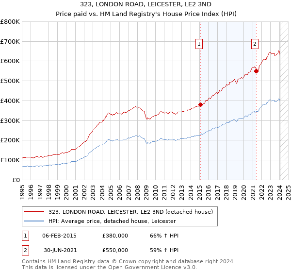 323, LONDON ROAD, LEICESTER, LE2 3ND: Price paid vs HM Land Registry's House Price Index