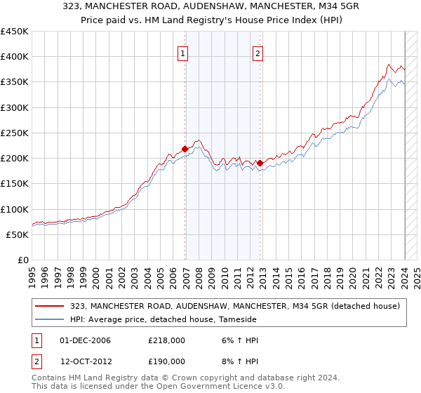 323, MANCHESTER ROAD, AUDENSHAW, MANCHESTER, M34 5GR: Price paid vs HM Land Registry's House Price Index