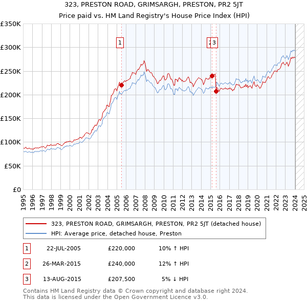 323, PRESTON ROAD, GRIMSARGH, PRESTON, PR2 5JT: Price paid vs HM Land Registry's House Price Index