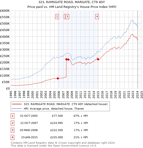 323, RAMSGATE ROAD, MARGATE, CT9 4DY: Price paid vs HM Land Registry's House Price Index
