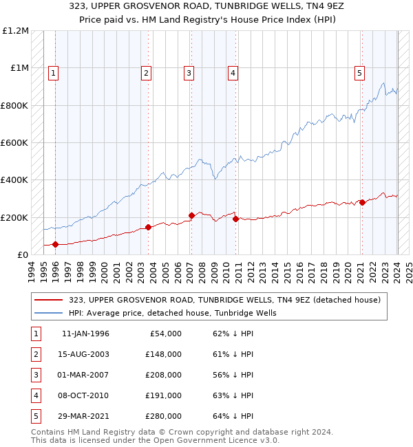 323, UPPER GROSVENOR ROAD, TUNBRIDGE WELLS, TN4 9EZ: Price paid vs HM Land Registry's House Price Index