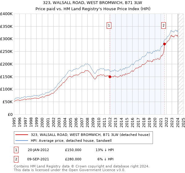 323, WALSALL ROAD, WEST BROMWICH, B71 3LW: Price paid vs HM Land Registry's House Price Index