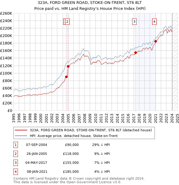 323A, FORD GREEN ROAD, STOKE-ON-TRENT, ST6 8LT: Price paid vs HM Land Registry's House Price Index