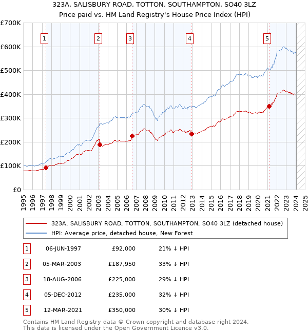 323A, SALISBURY ROAD, TOTTON, SOUTHAMPTON, SO40 3LZ: Price paid vs HM Land Registry's House Price Index