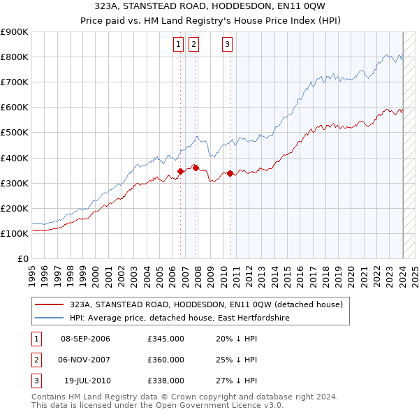 323A, STANSTEAD ROAD, HODDESDON, EN11 0QW: Price paid vs HM Land Registry's House Price Index