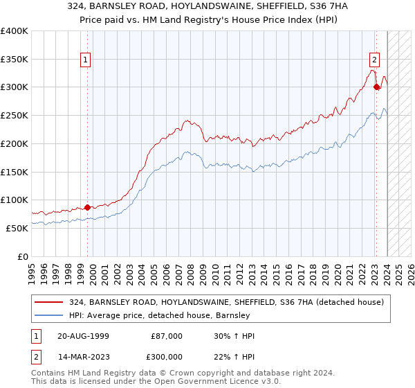 324, BARNSLEY ROAD, HOYLANDSWAINE, SHEFFIELD, S36 7HA: Price paid vs HM Land Registry's House Price Index