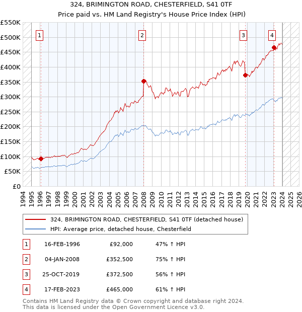 324, BRIMINGTON ROAD, CHESTERFIELD, S41 0TF: Price paid vs HM Land Registry's House Price Index