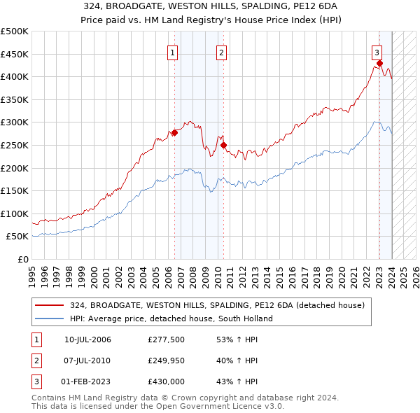 324, BROADGATE, WESTON HILLS, SPALDING, PE12 6DA: Price paid vs HM Land Registry's House Price Index