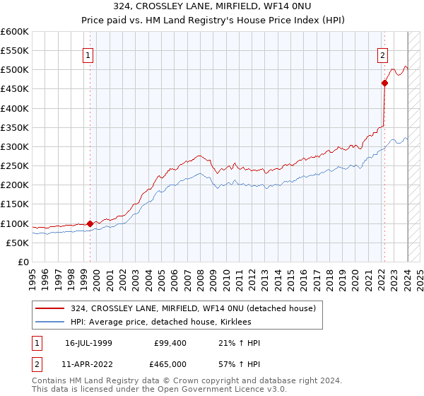 324, CROSSLEY LANE, MIRFIELD, WF14 0NU: Price paid vs HM Land Registry's House Price Index