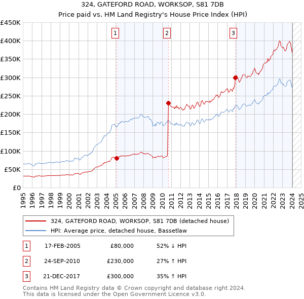 324, GATEFORD ROAD, WORKSOP, S81 7DB: Price paid vs HM Land Registry's House Price Index