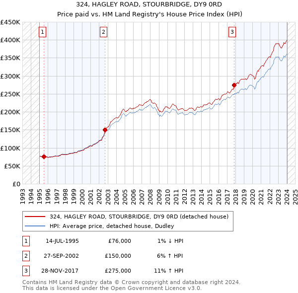 324, HAGLEY ROAD, STOURBRIDGE, DY9 0RD: Price paid vs HM Land Registry's House Price Index