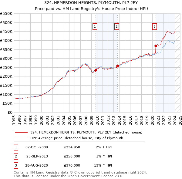 324, HEMERDON HEIGHTS, PLYMOUTH, PL7 2EY: Price paid vs HM Land Registry's House Price Index