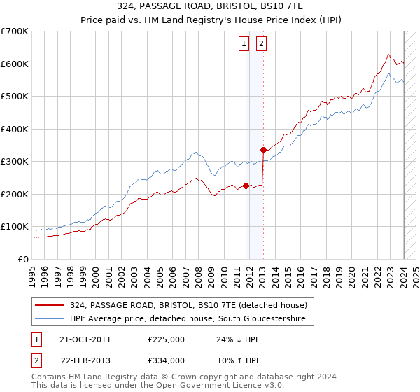 324, PASSAGE ROAD, BRISTOL, BS10 7TE: Price paid vs HM Land Registry's House Price Index
