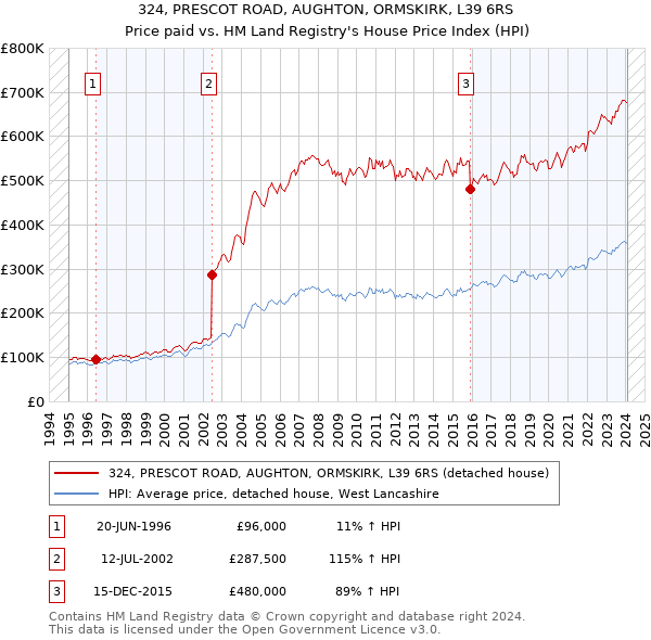 324, PRESCOT ROAD, AUGHTON, ORMSKIRK, L39 6RS: Price paid vs HM Land Registry's House Price Index