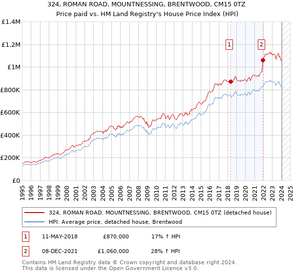 324, ROMAN ROAD, MOUNTNESSING, BRENTWOOD, CM15 0TZ: Price paid vs HM Land Registry's House Price Index