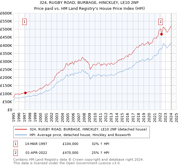 324, RUGBY ROAD, BURBAGE, HINCKLEY, LE10 2NP: Price paid vs HM Land Registry's House Price Index