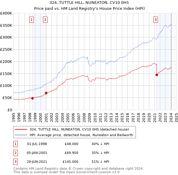 324, TUTTLE HILL, NUNEATON, CV10 0HS: Price paid vs HM Land Registry's House Price Index