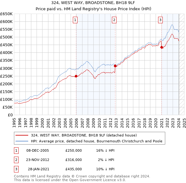 324, WEST WAY, BROADSTONE, BH18 9LF: Price paid vs HM Land Registry's House Price Index