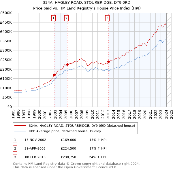 324A, HAGLEY ROAD, STOURBRIDGE, DY9 0RD: Price paid vs HM Land Registry's House Price Index