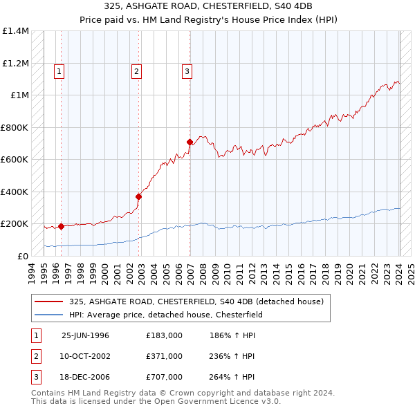 325, ASHGATE ROAD, CHESTERFIELD, S40 4DB: Price paid vs HM Land Registry's House Price Index