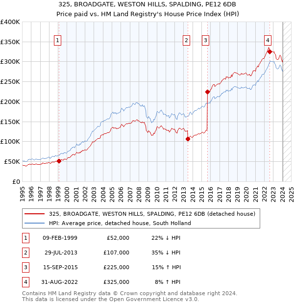 325, BROADGATE, WESTON HILLS, SPALDING, PE12 6DB: Price paid vs HM Land Registry's House Price Index