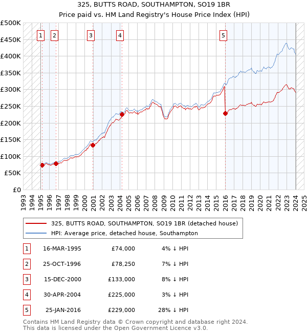 325, BUTTS ROAD, SOUTHAMPTON, SO19 1BR: Price paid vs HM Land Registry's House Price Index