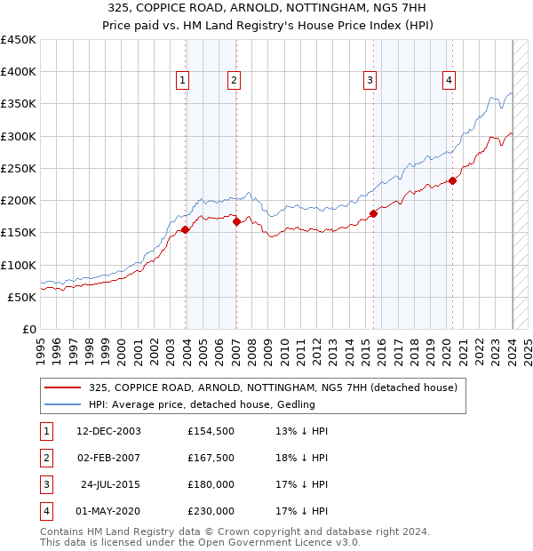 325, COPPICE ROAD, ARNOLD, NOTTINGHAM, NG5 7HH: Price paid vs HM Land Registry's House Price Index