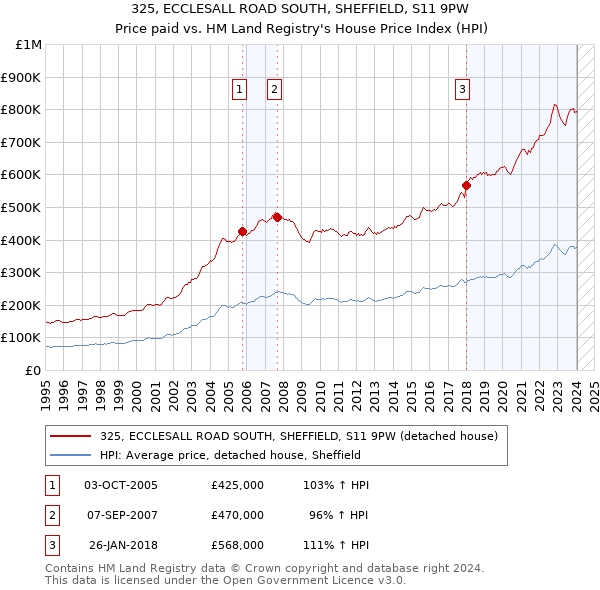 325, ECCLESALL ROAD SOUTH, SHEFFIELD, S11 9PW: Price paid vs HM Land Registry's House Price Index