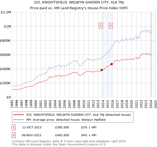 325, KNIGHTSFIELD, WELWYN GARDEN CITY, AL8 7NJ: Price paid vs HM Land Registry's House Price Index