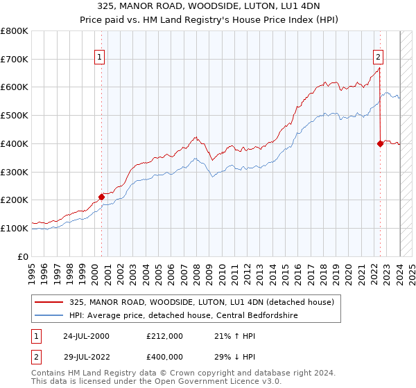 325, MANOR ROAD, WOODSIDE, LUTON, LU1 4DN: Price paid vs HM Land Registry's House Price Index