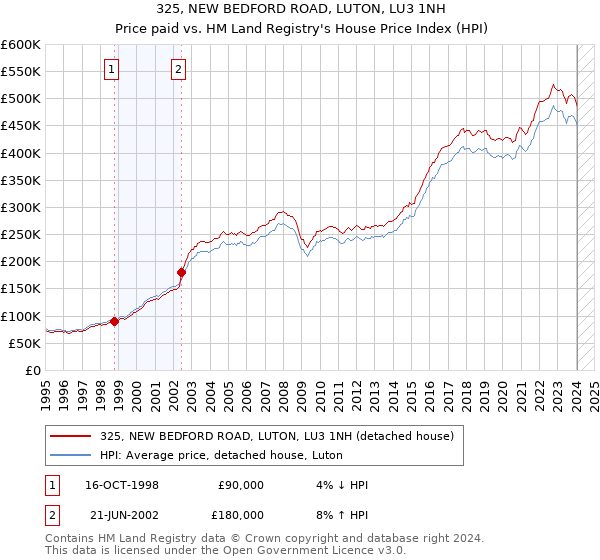 325, NEW BEDFORD ROAD, LUTON, LU3 1NH: Price paid vs HM Land Registry's House Price Index