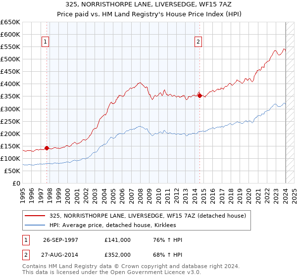 325, NORRISTHORPE LANE, LIVERSEDGE, WF15 7AZ: Price paid vs HM Land Registry's House Price Index