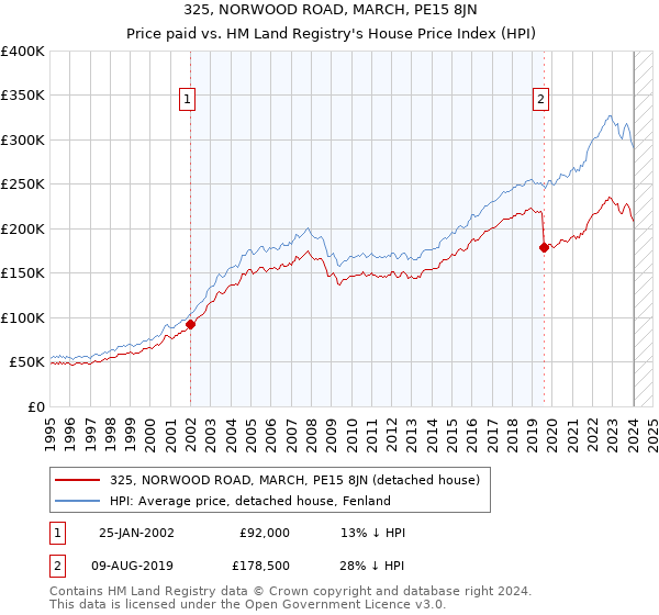 325, NORWOOD ROAD, MARCH, PE15 8JN: Price paid vs HM Land Registry's House Price Index