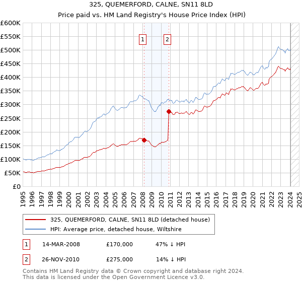 325, QUEMERFORD, CALNE, SN11 8LD: Price paid vs HM Land Registry's House Price Index