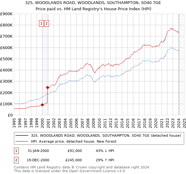 325, WOODLANDS ROAD, WOODLANDS, SOUTHAMPTON, SO40 7GE: Price paid vs HM Land Registry's House Price Index