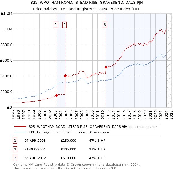 325, WROTHAM ROAD, ISTEAD RISE, GRAVESEND, DA13 9JH: Price paid vs HM Land Registry's House Price Index