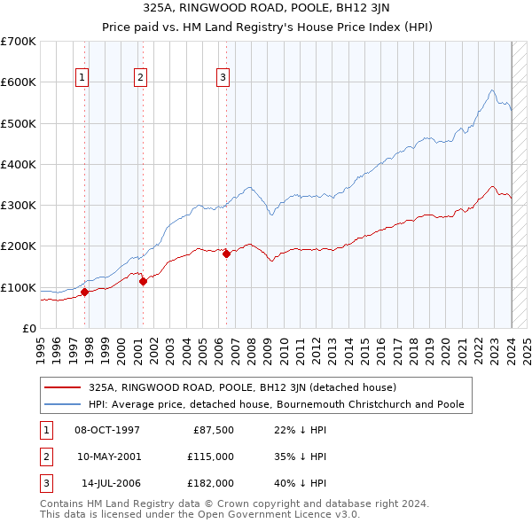 325A, RINGWOOD ROAD, POOLE, BH12 3JN: Price paid vs HM Land Registry's House Price Index