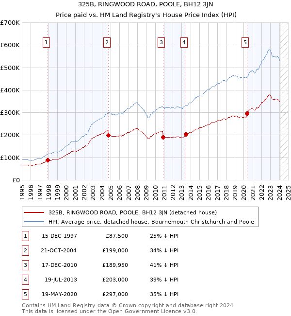 325B, RINGWOOD ROAD, POOLE, BH12 3JN: Price paid vs HM Land Registry's House Price Index